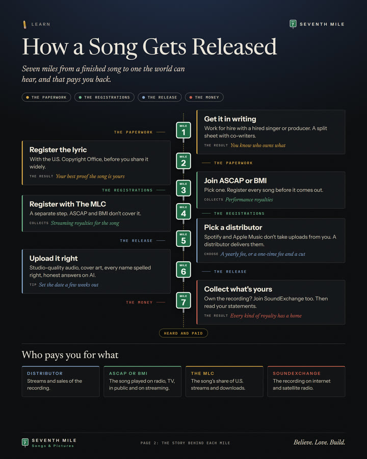 How a Song Gets Released: the seven-mile flow chart